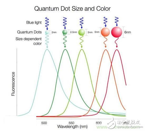 Trend or transition, quantum dot screen is really better than OLED?