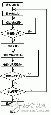 Talking about the mechanism of fast charging Intelligent fast charging system design