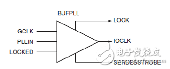 Primitives of BUFPLL