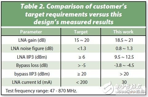 Consider several MMIC options