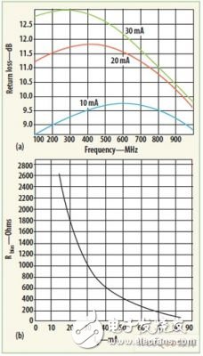 Overload protection and high sensitivity design of mobile TV front end