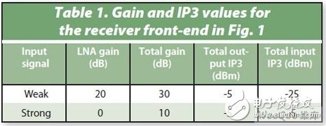 Table 1: Gain and IP3 of the receiver front end shown in Figure 1.