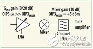 Figure 1: Simplified block diagram of the receiver front end with variable gain LNA stage.