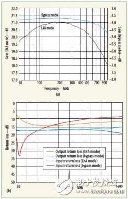 Overload protection and high sensitivity design of mobile TV front end