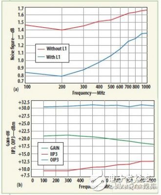 Overload protection and high sensitivity design of mobile TV front end