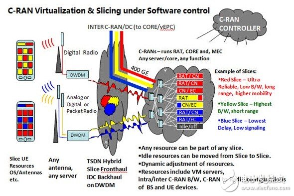 What is the 5G network slice? How to implement end-to-end network slicing?