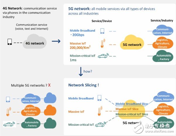 What is the 5G network slice? How to implement end-to-end network slicing?