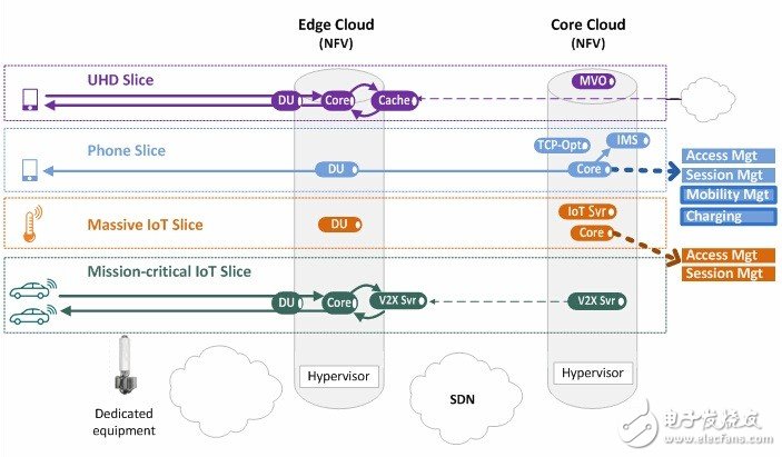 What is the 5G network slice? How to implement end-to-end network slicing?