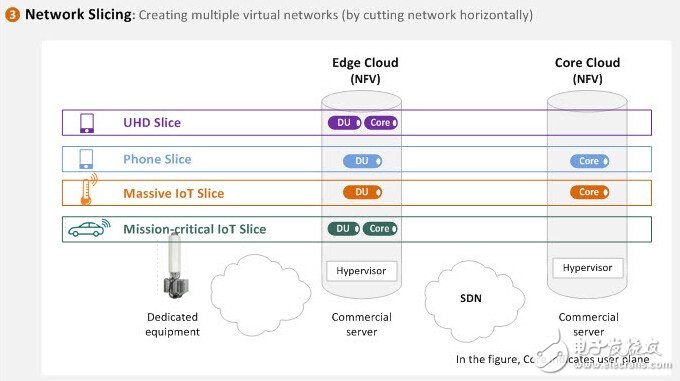What is the 5G network slice? How to implement end-to-end network slicing?