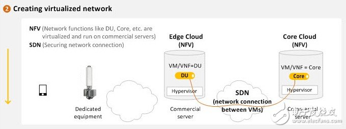 What is the 5G network slice? How to implement end-to-end network slicing?