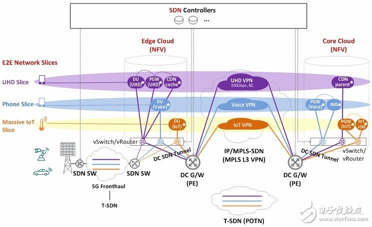 What is the 5G network slice? How to implement end-to-end network slicing?