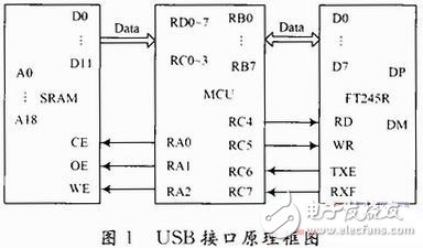 Design and Implementation of USB Interface for Storage Test System