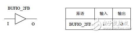 Primitives of BUFIO_2FB