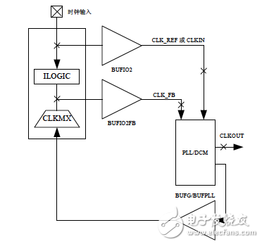 BUFIO_2FB buffer matches clock routing delay