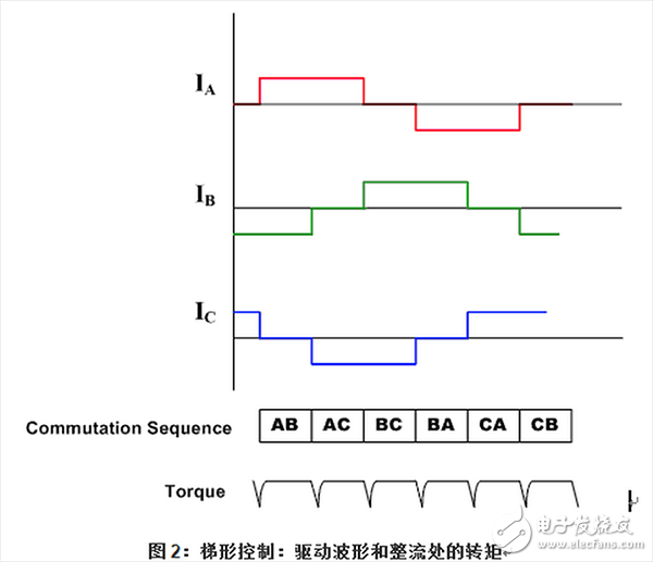 Overview of common algorithms for motor control (1)