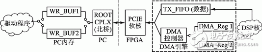 FPGA double buffer mode PCI Express bus design