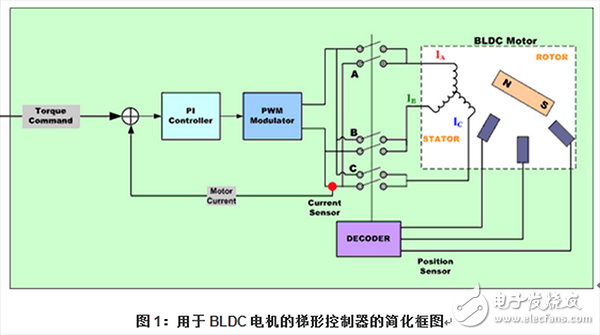 Overview of common algorithms for motor control (1)