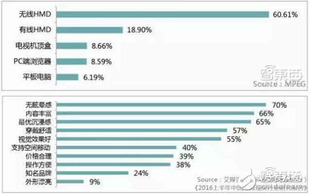 Huawei Big Data analyzes the breakthrough of VR first year and 2C market from five angles