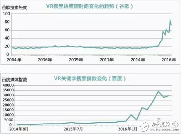Huawei Big Data analyzes the breakthrough of VR first year and 2C market from five angles