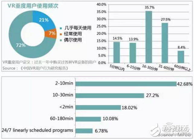 Huawei Big Data analyzes the breakthrough of VR first year and 2C market from five angles