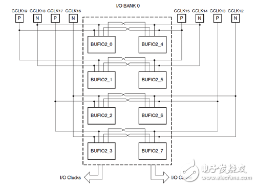 I/O clock in I/O BANK