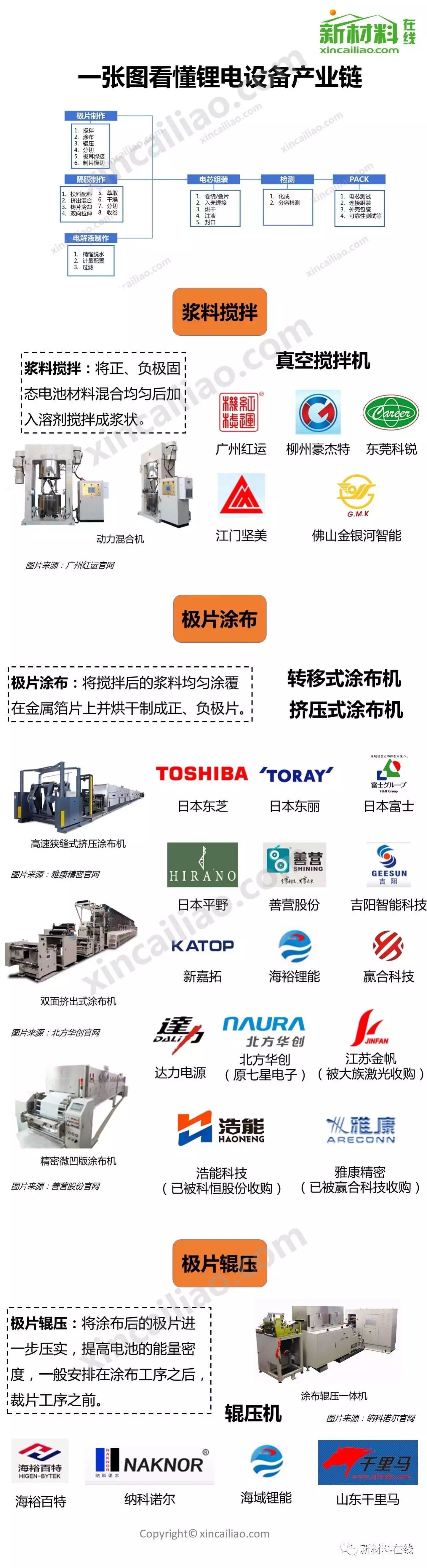 A picture to understand the entire industrial chain of lithium battery equipment