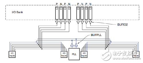 I in the Spartan-6 FPGA I / O BANK / O clock structure