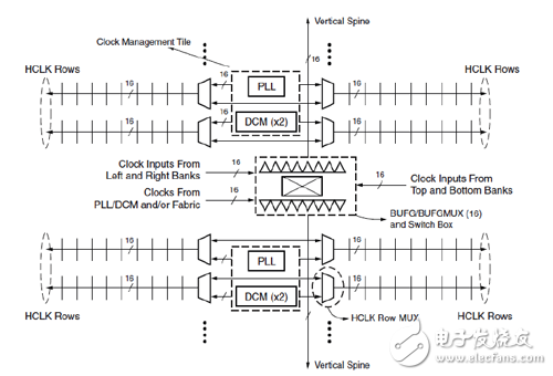 Spartan-6 FPGA global clock structure diagram