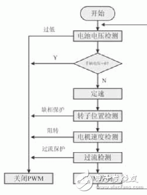 Detection of Rotor Position of Brushless DC Motor Based on C8051F313