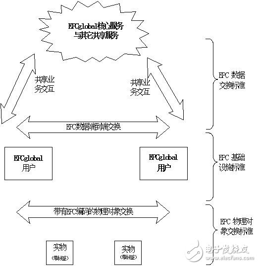 Figure 1 EPCglobal architecture framework