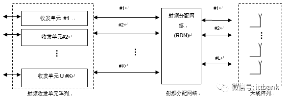 Massive MIMO system architecture and test technology and summary