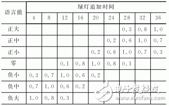 Design of Fuzzy Control Traffic Light Control Scheme Based on FPGA