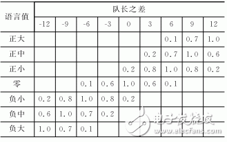 Design of Fuzzy Control Traffic Light Control Scheme Based on FPGA