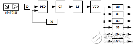 Spartan-6 PLL Functional Block Diagram