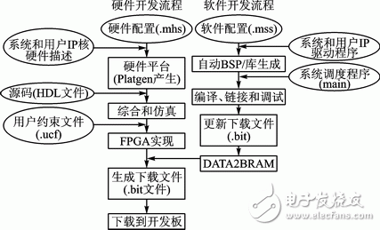 Embedded System Development Process for Xilinx FPGAs