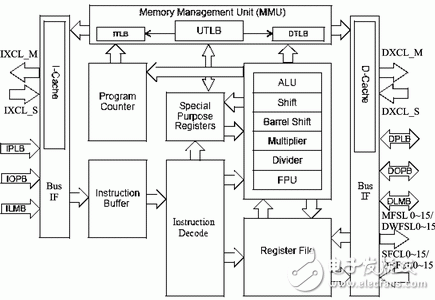 Embedded System Development Process for Xilinx FPGAs