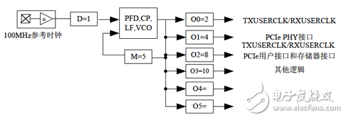 PLL for frequency synthesis only