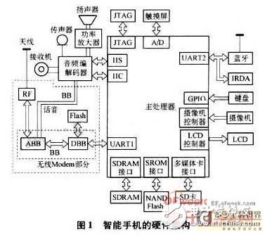 Low-power design based on smartphone system architecture optimization