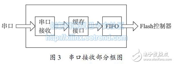 Figure 3 Serial port receiving part block diagram