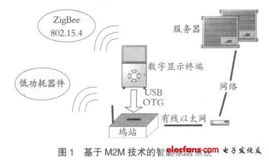 Smart home system based on M2M technology