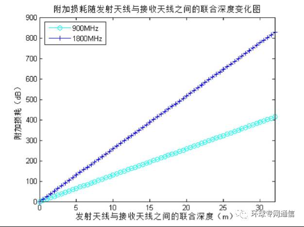 Measuring the propagation path loss and antenna effect of the actual jungle environment