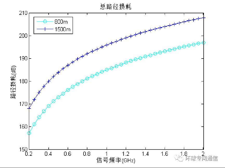 Measuring the propagation path loss and antenna effect of the actual jungle environment