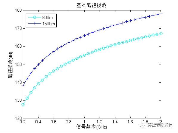 Measuring the propagation path loss and antenna effect of the actual jungle environment