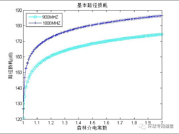 Measuring the propagation path loss and antenna effect of the actual jungle environment