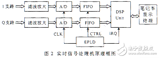 Combined with digital method to test ADC signal noise