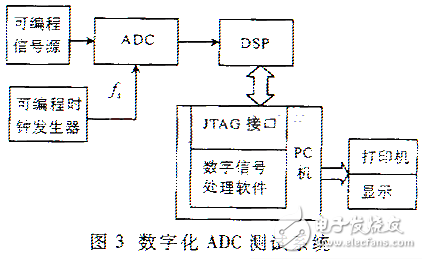 Combined with digital method to test ADC signal noise