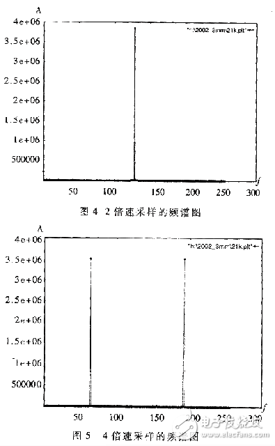 Combined with digital method to test ADC signal noise