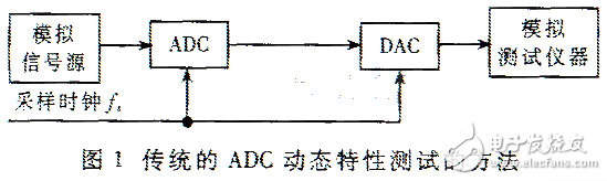 Combined with digital method to test ADC signal noise