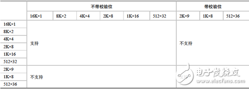 Full dual port configuration of 18Kbit BRAM