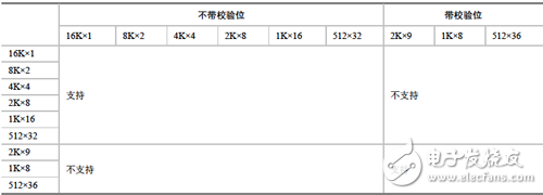 Simple dual port configuration for 18Kbit BRAM